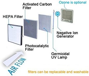 Ivation 5-in-1 HEPA Air Purifier & Ozone Generator, Ionizer & Deodorizer for Up to 3,700 Sq/Ft – Included HEPA, Carbon and Photocatalytic Filters, with UV Light and Negative Ion Generator