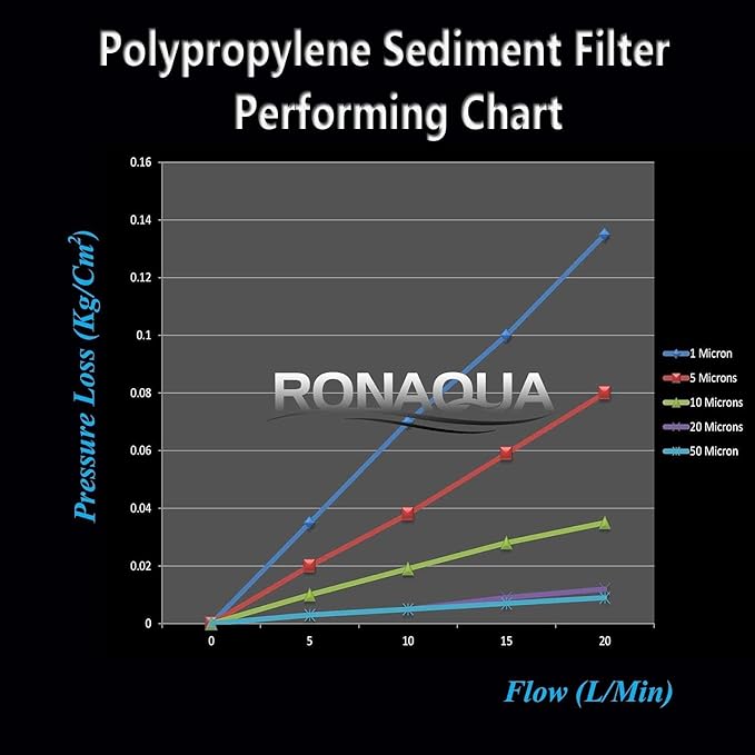 Ronaqua 10" x 4.5" Big Sediment Replacement Water Filter Cartridge, 1 Micron, NSF Certified, for Whole House, Compatible with RFC-BBSA, W15-PR, WFHD13001B, GXWH35F, HF45-10BLBK10PR and AP817, 10 Pack
