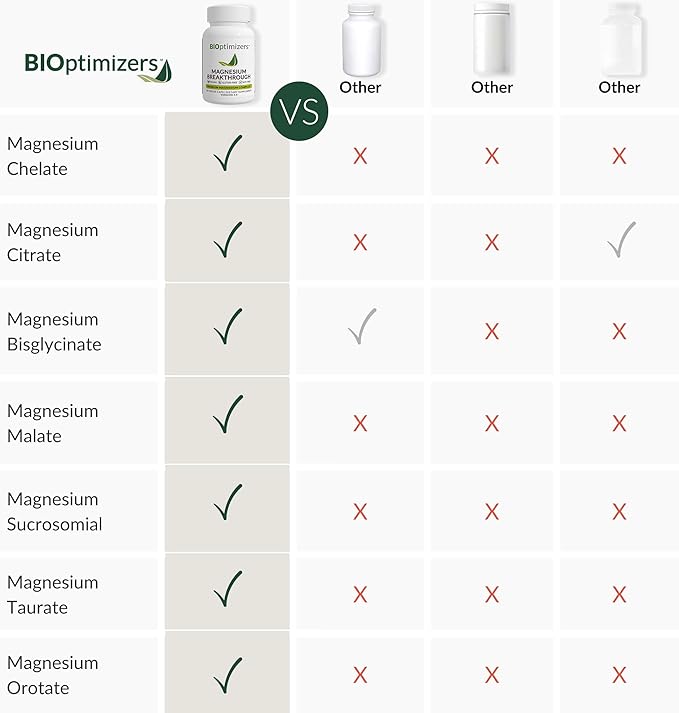 BIOptimizers Magnesium Breakthrough Supplement 4.0-7 Forms of Mg: Glycinate, Malate, Citrate, and More - Natural Support for Sleep and Cognitive Function - 60 Capsules- Calming Vitamins Complex