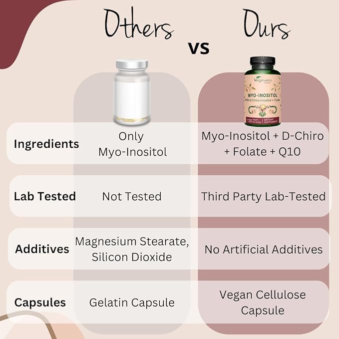 Myo-Inositol & D-Chiro Inositol | Hormone Balance & Ovarian Support | with Folate, Resveratrol, CoQ10 | 40:1 Ratio | Lab-Tested | 120 Caps | Vegan