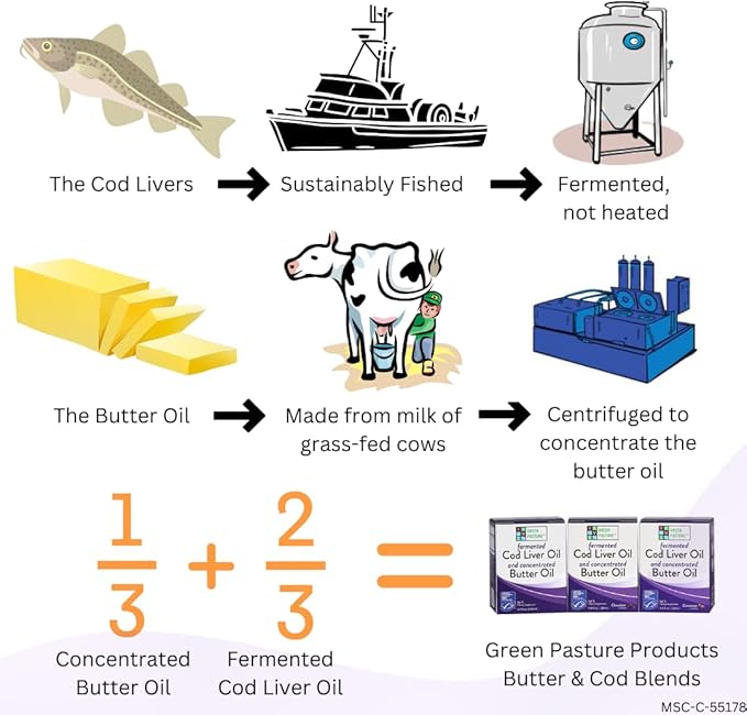 Green Pasture Butter Oil/Fermented Cod Liver Oil Blended Gel - 6.4 oz.- Unflavored