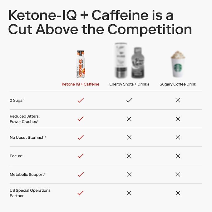 Exogenous Ketone Energy Shots with Caffeine - 24 Pack of Green Tea Caffeine Shots with 5g Bioidentical Ketones and B Vitamins - Fast Acting, On The Go Clean Energy Drink (Peach)