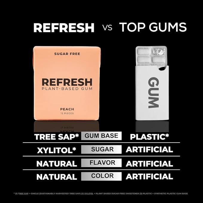 Refresh Gum, Xylitol, Natural, Sugar Free, Aspartame Free, Plastic Free, Natural Flavors & Organic Ingredients, Plant-Based, Low Calorie, Non GMO, Gluten Free, Vegan, Peach Flavor, 12 Pieces, 12 Pack