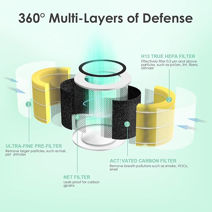 Pet Care Filter Compatible with Levoit Core 300 & PuroAir 240 Air Purifier, 3-in-1 H13 True HEPA Core 300S P350 Core300-P Filters, Fit Part# Core 300-RF-PA P350-RF, Yellow 1-Pack