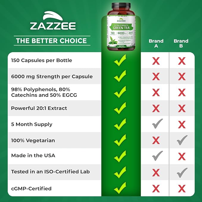 Zazzee Extra Strength Green Tea 20:1 Extract, 6000 mg Strength, 50% EGCG, 98% Polyphenols and 80% Catcehins, 150 Vegan Capsules, 5 Month Supply, Standardized and Concentrated 20X Potency, Non-GMO