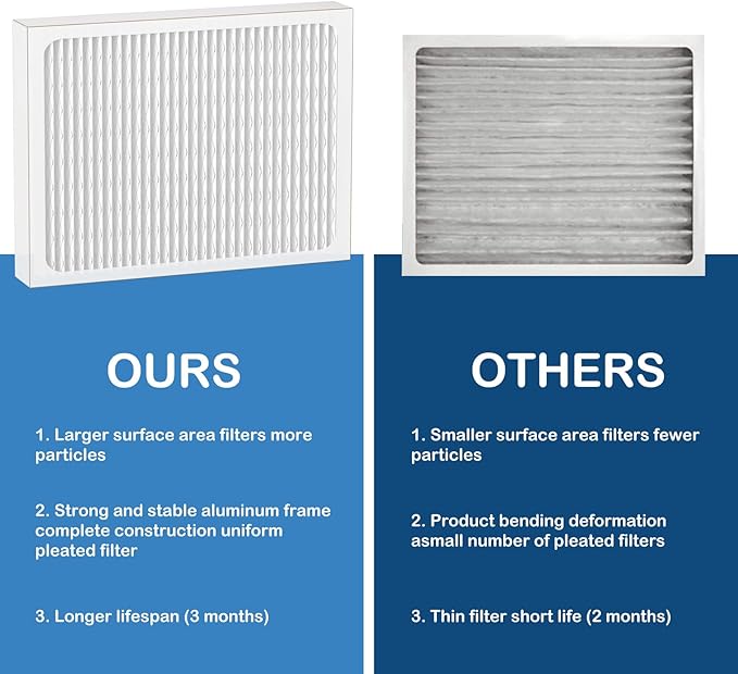 14 x 17.5 x1.75 MERV 13 Replacement Dehumidifier Filter Compatible with Santa Fe Advance90, Advance100, Advance120, Honeywell DR90 & DR120 dehumidifier Models, 5 Pack