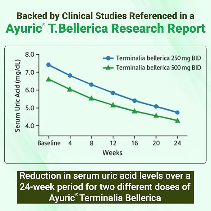 BBETTER UricUrja โ Uric Acid Support Supplement with Ayuricยฎ (Terminalia bellirica) โ Lab-Tested Herbal Formula โ180 Capsules