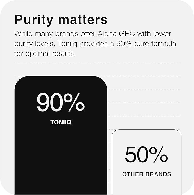 Toniiq Ultra High Purity Alpha GPC Capsules - 600mg Concentrated Formula - 90%+ Highly Purified and Bioavailable Nootropic - 120 Capsules Alpha GPC Supplement