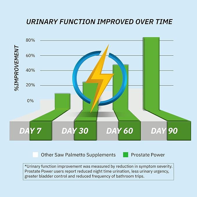 Saw Palmetto Extract for Men: Prostate Health Supplement. High Strength Prostate Support Supplement for Men s Health. Prostate Power 180 caps