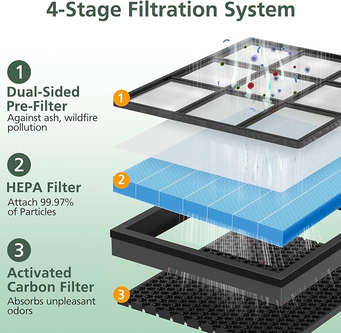 Vital 100S Smoke Remover Replacement Filter for LEVOIT Vital 100S and Vital 100S-P Air Purifier, HEPA and High-Efficiency Activated Carbon Filter, Vital 100S-RF-SR