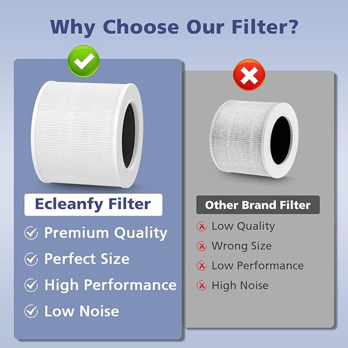 2-Pack Core Mini Filter Compatible with LEVOIT Core Mini Air Purifie-r, 3-in-1 H13 HEPA High-Efficiency Activated Carbon Pre-filter for LEVOIT Core Mini Replacement Filter, Core Mini