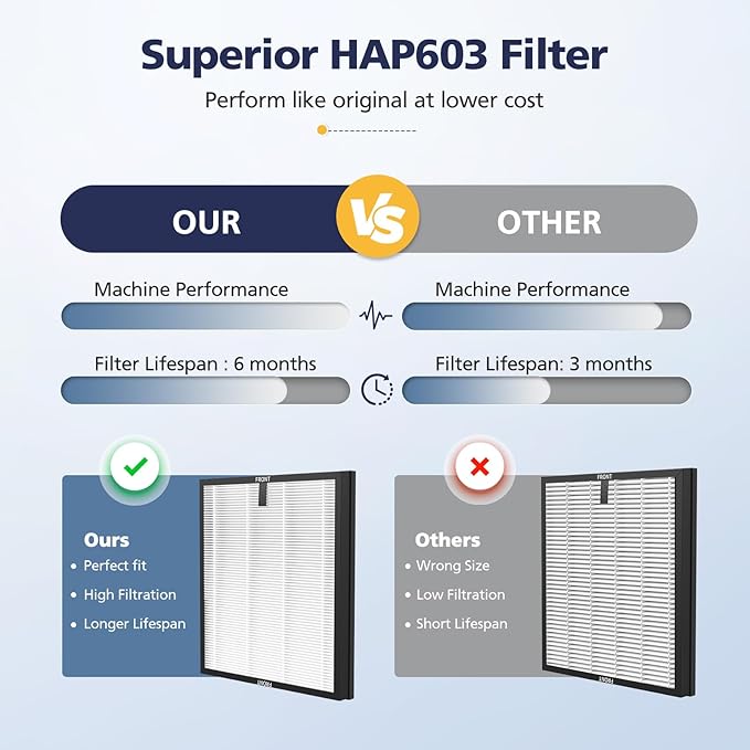 HAP603 Replacement Filter Compatible With ECOSELF HAP603 & HAP603WF Air Purifier, 3-Stage Hepa Air Filter with Activated Carbon for Home Office, # RFHAP603, 2 Pack, White