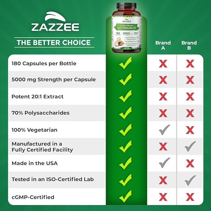 Zazzee Extra Strength Astragalus Root 20:1 Extract, 5000 mg Strength, 70% Polysaccharides, 180 Vegan Capsules, 6 Month Supply, 100% Vegetarian, Standardized and Concentrated 20X Extract, Non-GMO