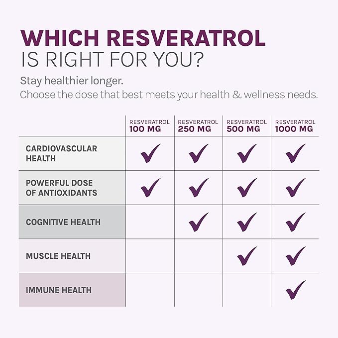 Reserveage Beauty, Resveratrol 500 mg, Antioxidant Supplement for Heart and Cellular Health, Supports Healthy Aging and Immune System, Paleo, Keto, 60 Capsules