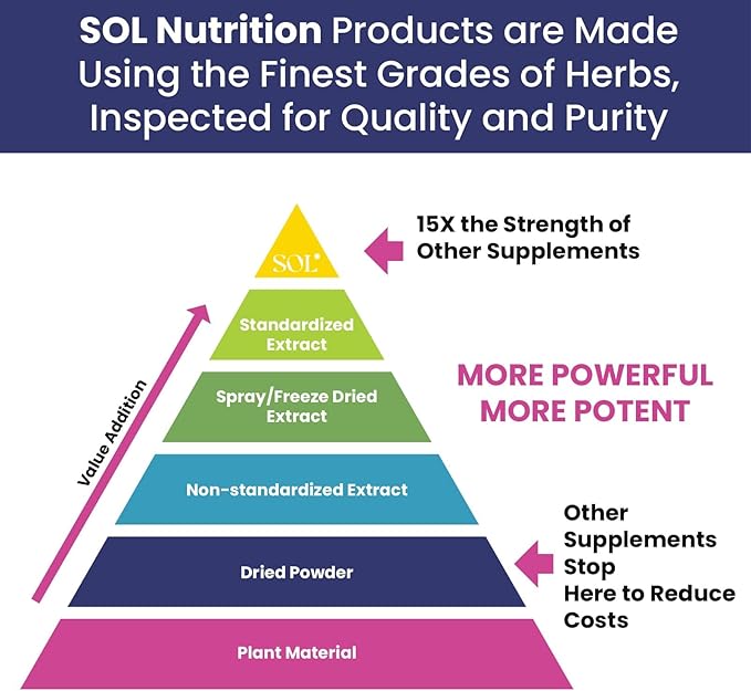 Immune Defense Supplement: Clears Allergens, Builds Strong Immune System, 15X More Powerful, Astragalus, Goto Kola, Andrographis, 60 Easy-to-Swallow Capsules, SOL Nutrition