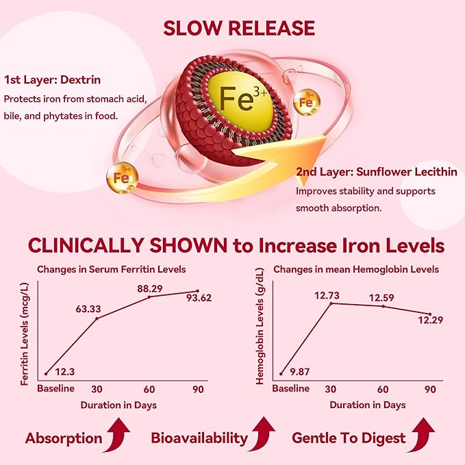 Gentle Iron Supplement for Women Anemia: Slow Release Iron Pills Clinically Shown to Support Increase Iron for Pregnant Patented SunActive Tech, with Folic Acid, B12, Vitamin C & B6, 18 mg, 20 Tablets