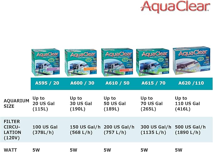 Fluval 50 Power Filter – Aquarium Filter for 20 to 50 Gallon Fish Tanks – Quiet Energy Efficient Pump – Mechanical, Chemical & Biological Filtration – Easy Install & Maintenance (Packaging May Vary)