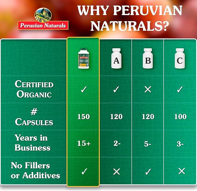 Peruvian Naturals Organic Vitamin C from Camu Camu Capsules 1,500mg - 150 Vegan Pills, Natural Vitamin C from Whole Food Camu Berry Organic, Non-GMO