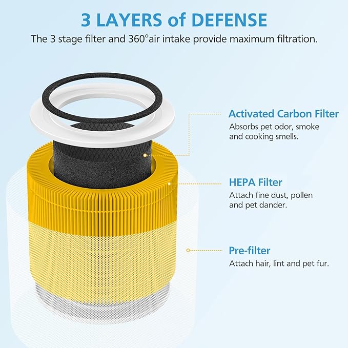 2 Pack Core 300 Replacement Filter for LEVOIT Core 300 and Core 300S Air Purifier, 3-in-1 Core 300 Pet Aller-gy Filter Efficiency Activated Carbon Filtration System, Core 300-RF-PA