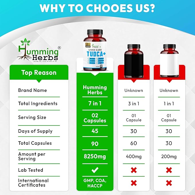 Liver Care TUDCA+ 7 in 1 Formula Blend of Tudca, L-Arginine, Milk Thistle, Dandelion, Ashwagandha, Panax Ginseng, Astragalus Root - 90 Cap