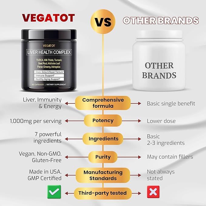 VEGATOT Liver Health Complex Formula **USA Made and Tested** High Potency with TUDCA, Milk Thistle, Beet Root, Artichoke Leaf, Panax Ginseng, Astragalus, Tumeric - Clean & Detox Formula