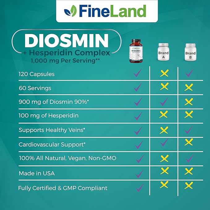 FineLand Diosmin & Hesperidin Complex, Premium Advanced Formula, 1000 mg, Blood Flow and Circulation Support, 120 Capsules, 100% Vegan, All Natural