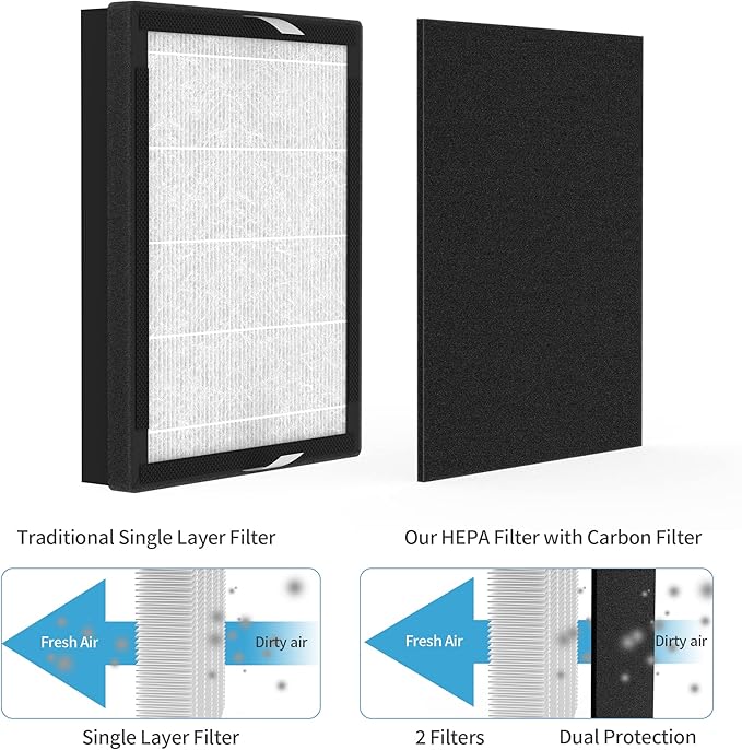3 Packs IAF-H-100A Replacement Filter A Compatible with 3M Filtrete FAP-C01-A Idylis AC-2119, IAP-10-100, IAP-10-150, IAPC-40-140 Air Purifi-ers Part# 1150096 3 Premium Filters + 3 Carbon filters