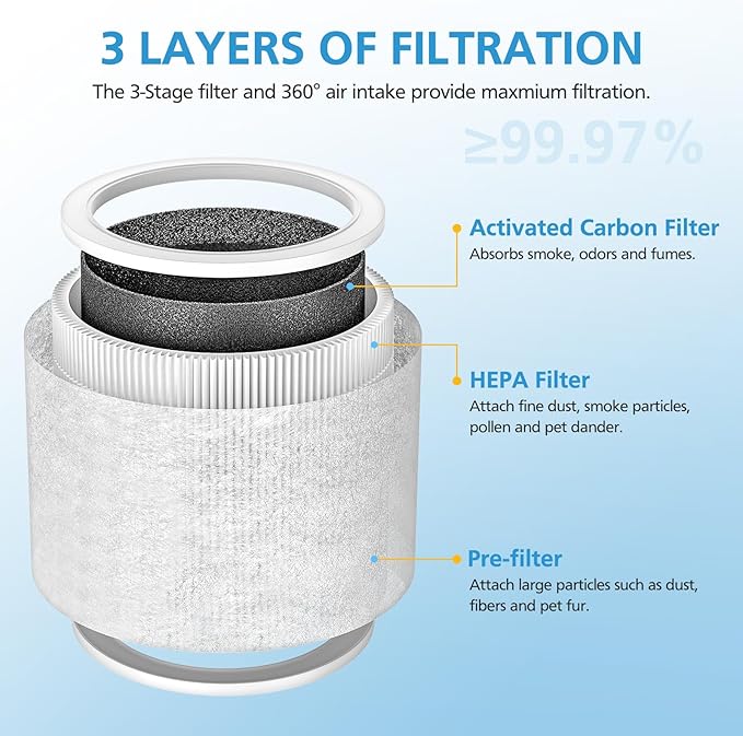 2 Pack Core Mini HEPA Replacement Filter for LEVOIT Core Mini Air Purifiers, 3-in-1 Core Mini-RF Filter Replacement