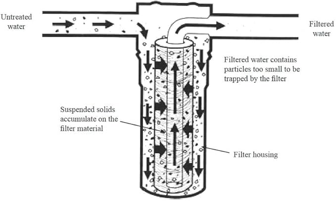 10 Micron Sediment water Filter - Whole House Water Filter Cartridge - 4.5 x 20-inch Replacement - Compatible with All Whole House Water Filter System - (20 X 4.5, 4 Count)