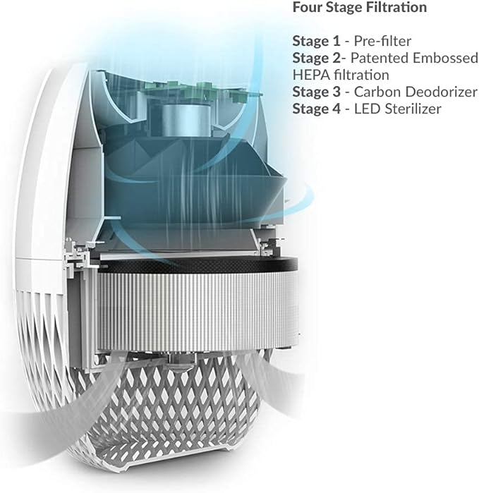 Avari EG Air Purifier Made in Korea. 4-Stage Embossed HEPA Filter Technology, Pre-Filter, Carbon Deodorizer, LED Sanitizer. AHAM & ECARF, ETL, CARB Tested and Certified