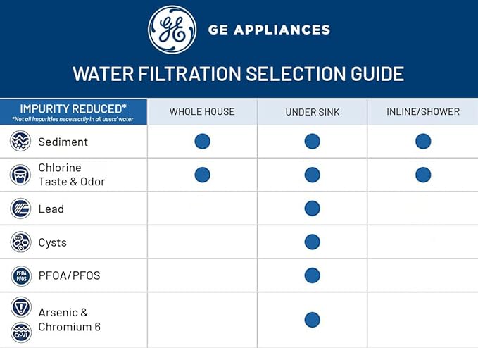 GE FXWSC Whole House Water Filter, Replacement for Water Filtration System, NSF Certified: Reduces Sediment, Rust & Other Impurities, Replace Every 3 Months for Best Results, 2 Filters