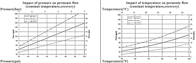 Geekpure 150 GPD Reverse Osmosis Membrane for RO Water Filtration System - NSF Certificated