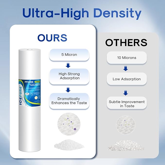ICEPURE 5 Micron 20" x 4.5" Whole House Sediment Home Water Filter Replacement Cartridge, Compatible with SP-DD-5005-20BB, FPMB5-20, AP810-2, 155358-43, SDC-45-2005, 2PP20BB1M, P5-20, FP25B, 2 Pack