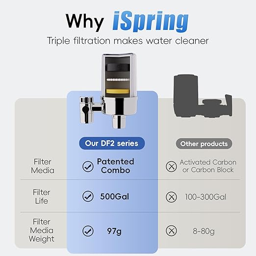 iSpring DF2-CHR Faucet Water Filter for Kitchen, Bathroom, or RV Sink – Water Filter for Sink Faucet, 500 Gallons Long Life, Chrome Finish
