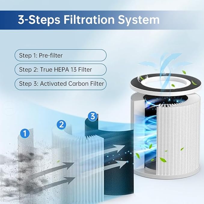 AP-S0610L Replacement Filter Compatible with Mooka AP-S0610L Air Purifi-ers, H13 True HEPA Filter, 3-Stage Filtration System, 2 Pack