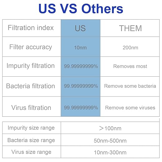 Water Filter Camping, Personal Backpacking Water Filter Straw Portable for Hiking Travels (Dark Blue)