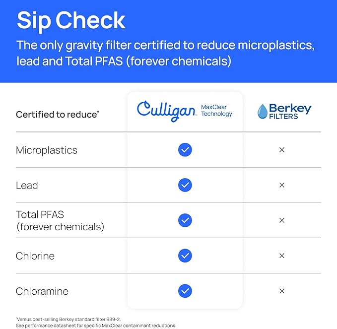 Culligan MaxClear 7” Gravity Water Filter Replacement Compatible with Berkey Water Filter Systems, Ceramic & Carbon Gravity Filter NSF/ANSI Certified, Reduce Total PFAS, Microplastics & Lead, 6-Pack