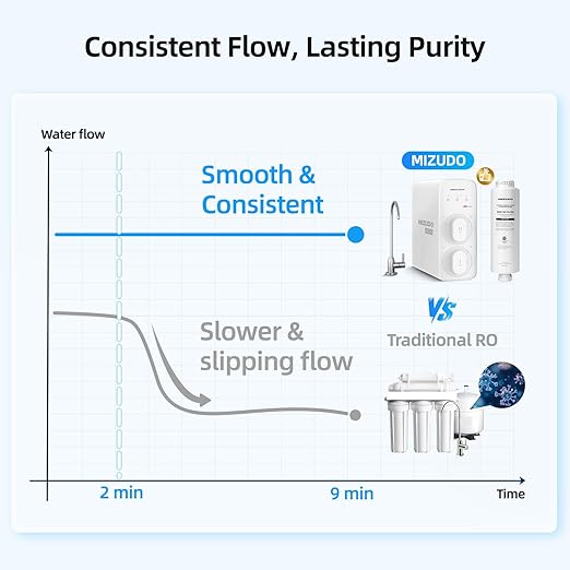 600GPD Reverse Osmosis System, MIZUDO Pureflo 8-Stage Tankless Reverse Osmosis Water Filter, NSF/ANSI 372&58&42 Certified, 3:1 RO Filtration System Under Sink, Leak-Free, Quiet, Reduce PFAS&Fluoride