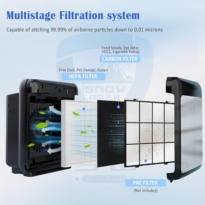 AP-1512HH Replacement Filter for Coway Airmega AP-1512HH & 200M Air Purifier Filter Replacement Combo Pack, 1 H13 True HEPA Filter & 3 Carbon Pre-Filters for Home and Office Use