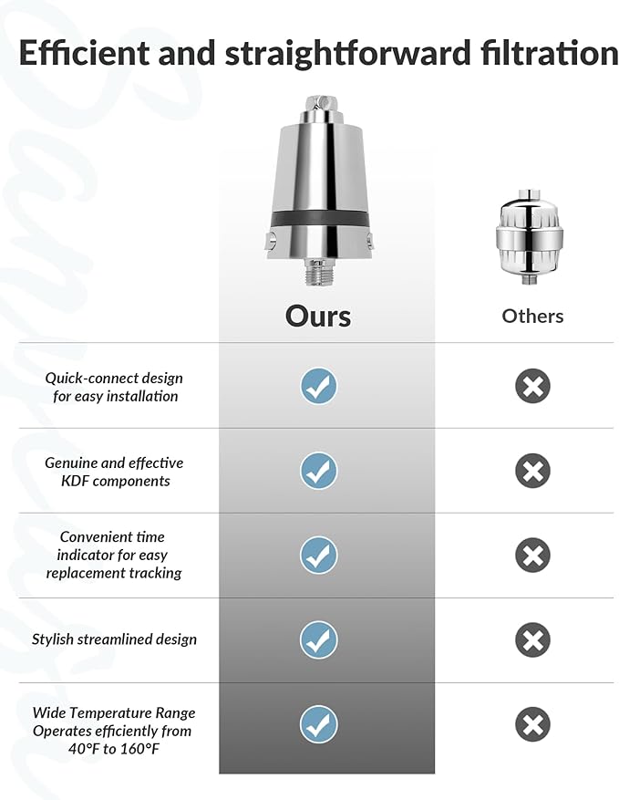 Hard Water Shower Filter - Removes Chlorine, Heavy Metals & Scale - KDF Technology for Softer Skin & Hair - Fits Most Rain & Handheld Showerheads - (CP Version)