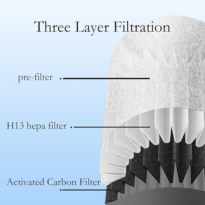 A1 Filter Replacement Compatible with VEWIOR Air Purifier Filter Replacement HQSC-50, HQKJ-80 and AMEIFU AP01W, KOIOS HQKJ-50 Air Purifier, 3-in-1 H13 High Filtration System