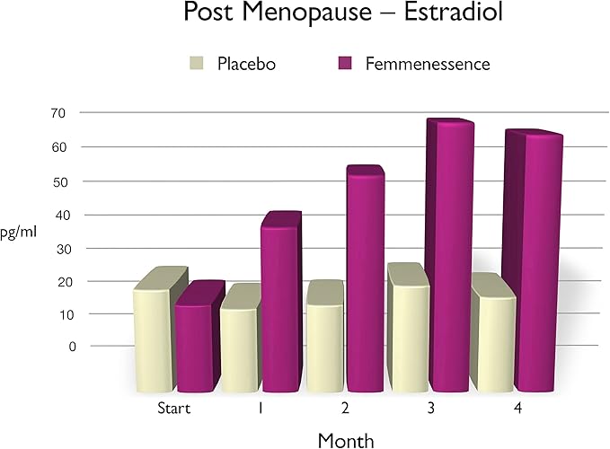 Femmenessence® MacaPause® – Clinically Proven Postmenopausal Supplement for Natural Hormone Balance, Menopause Symptom Relief, Bone & Heart Health, Without Added Hormones (360 capsules, 90 Day Supply)