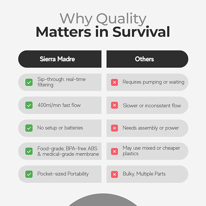 Sierra Madre Pure Water Straw – 264 Gallon Water Filter Purification for Backpacking, Camping, Hiking, Travel - Perfect for Preparedness Survival Gear & Supplies - Portable & Lightweight (Pack 5)