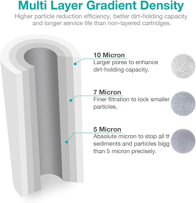 10" x 4.5" Whole House Sediment Water Filter, SimPure 5 Micron 10-inch Big Water Filter Replacement Cartridge Compatible with W15-PR, DGD-5005, FP15B, HD-950A, GXWH35F, GXWH30C for Well Water 4-Pack