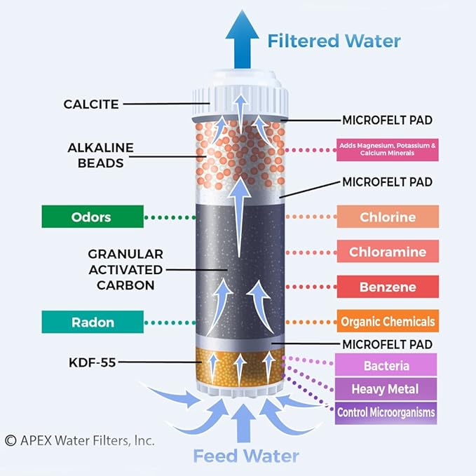 APEX MR-1050 Countertop 5 Stage Mineral pH Alkaline Water Filter - Easy Install Faucet - Reduces Heavy Metals, Bad Taste and Up to 99% of Chlorine - Blue