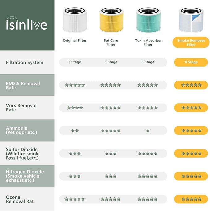 isinlive Core 300 Smoke Remover Replacement Filter for LEVOIT Core 300 Core300-P Core 300S Core 300S/P VortexAir Air Purifier, Core 300-RF, 4-in-1 HEPA Activated Carbon, 2 Pack, Blue, Core 300-P