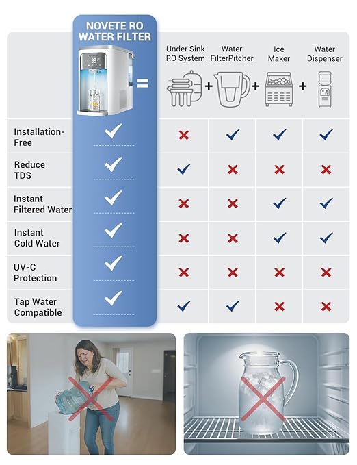 NOVETE Reverse Osmosis Water Filter Countertop, UV Cold Water Down to 32℉, NSF/ANSI 42/58 Certified, 4:1 Pure to Drain, No Installation Needed, 8-Stage RO Water Filtration System, CRF0A-QS, White