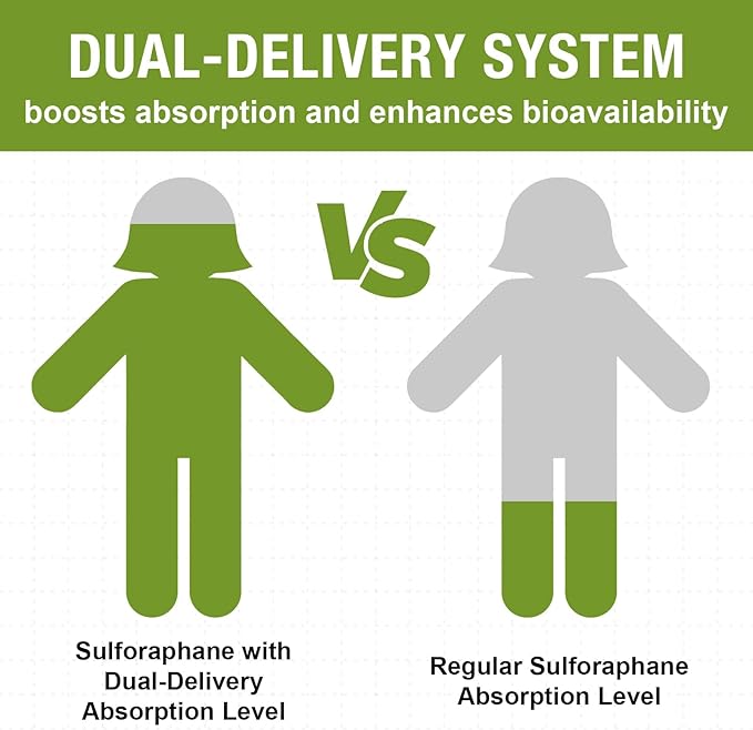 800 MG Liposomal Sulforaphane, Powerful Dual-Delivery for Maximum Absorption & Potency, Full-Spectrum Broccoli Extract, Antioxidant & Liver Supplement, 120 Softgels