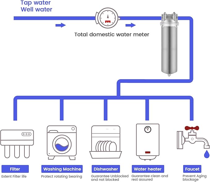 Amwater NSF/ANSI 42 Stainless Steel Whole House Water Filter Housing, 10" x 2.5" Sediment Water Filter System for Heavy Duty, Well & City Water, 1" NPT Port, Drain Valve Style C