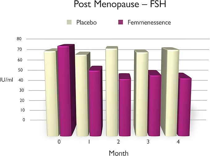 Femmenessence® MacaPause® – Clinically Proven Postmenopausal Supplement for Natural Hormone Balance, Menopause Symptom Relief, Bone & Heart Health, Without Added Hormones (360 capsules, 90 Day Supply)